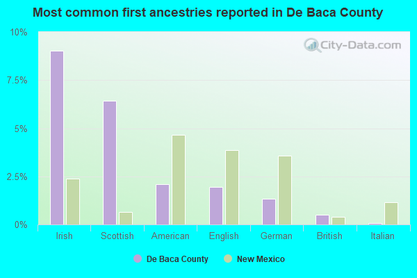 Most common first ancestries reported in De Baca County