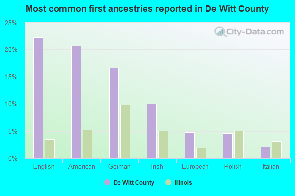 Most common first ancestries reported in De Witt County