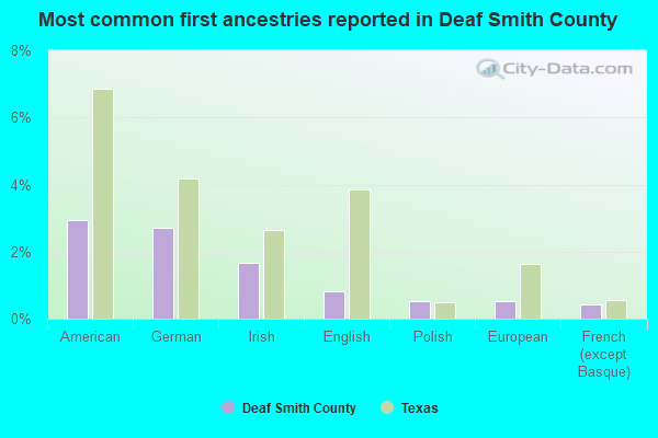 Most common first ancestries reported in Deaf Smith County
