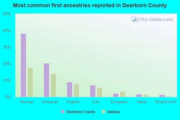Most common first ancestries reported in Dearborn County