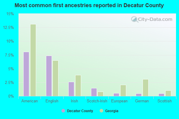 Most common first ancestries reported in Decatur County