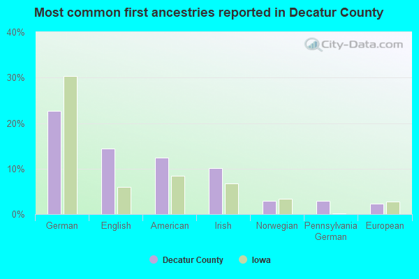 Most common first ancestries reported in Decatur County