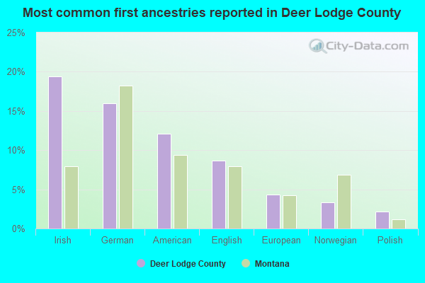 Most common first ancestries reported in Deer Lodge County