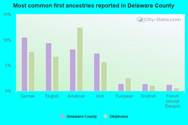 Most common first ancestries reported in Delaware County