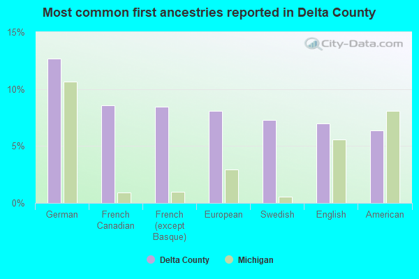 Most common first ancestries reported in Delta County