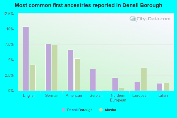Most common first ancestries reported in Denali Borough