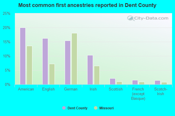 Most common first ancestries reported in Dent County