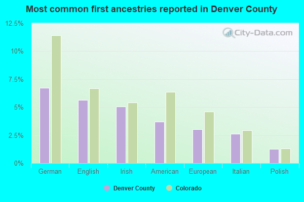 Most common first ancestries reported in Denver County