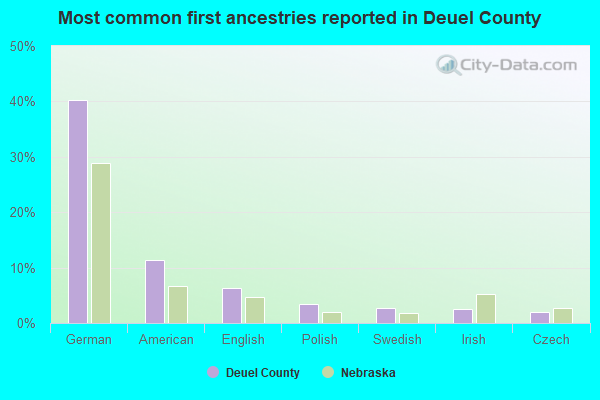 Most common first ancestries reported in Deuel County