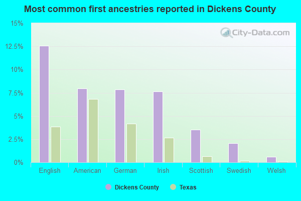 Most common first ancestries reported in Dickens County