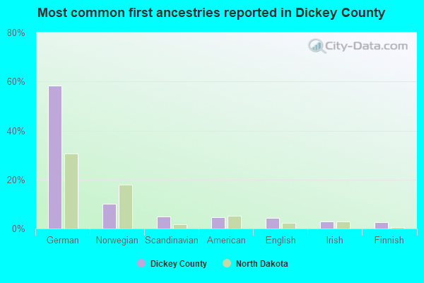 Most common first ancestries reported in Dickey County