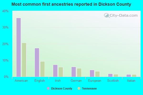 Most common first ancestries reported in Dickson County