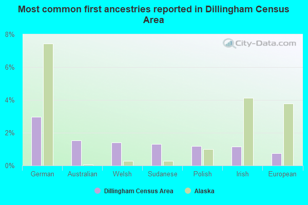 Most common first ancestries reported in Dillingham Census Area