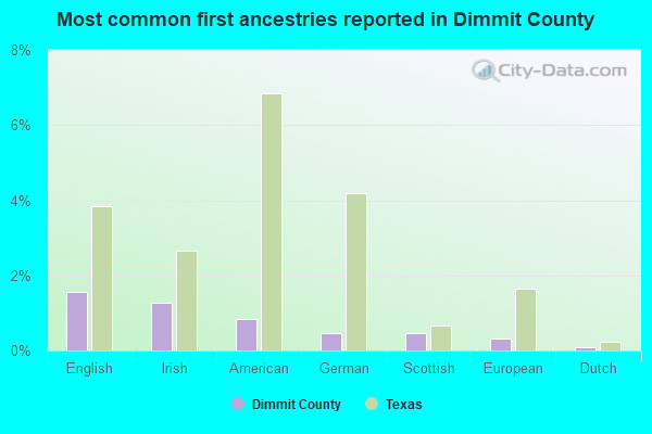 Most common first ancestries reported in Dimmit County