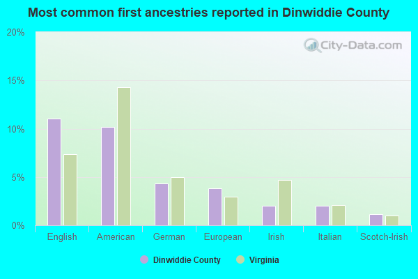 Most common first ancestries reported in Dinwiddie County