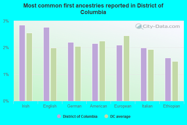 Most common first ancestries reported in District of Columbia