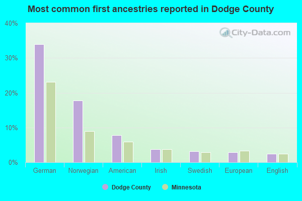 Most common first ancestries reported in Dodge County