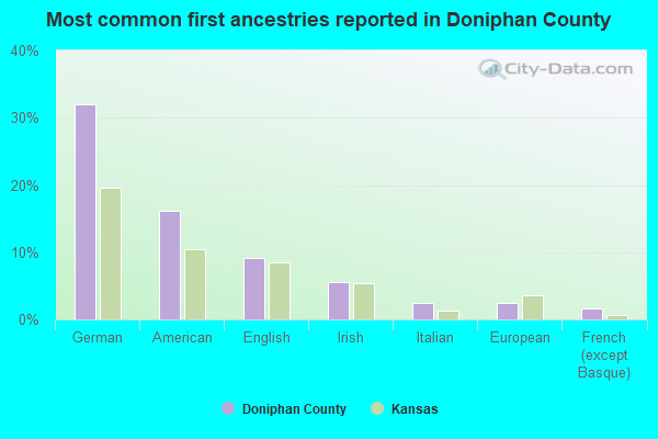Most common first ancestries reported in Doniphan County