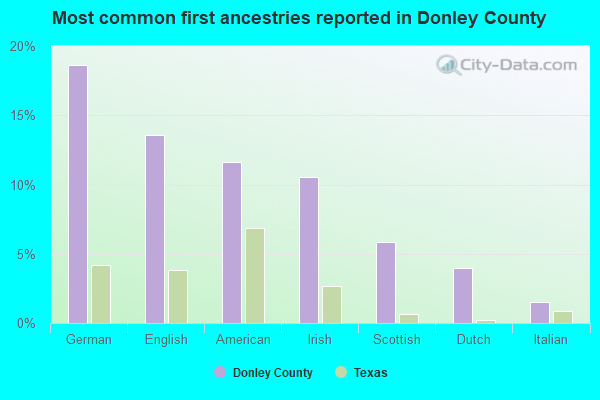 Most common first ancestries reported in Donley County