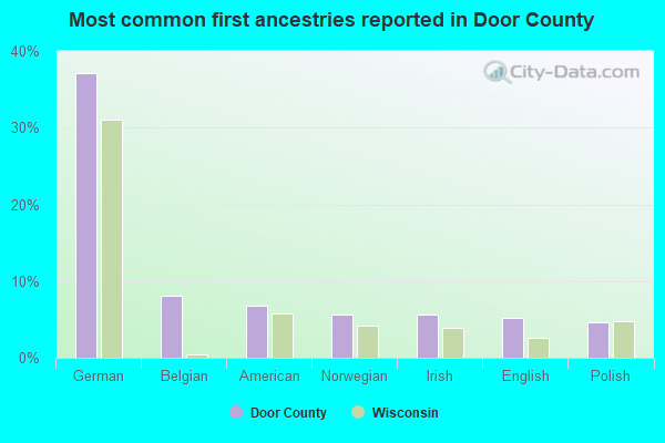 Most common first ancestries reported in Door County