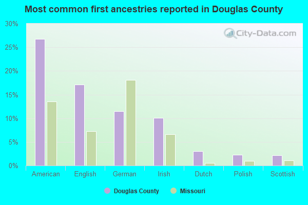 Most common first ancestries reported in Douglas County