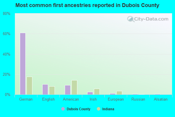 Most common first ancestries reported in Dubois County
