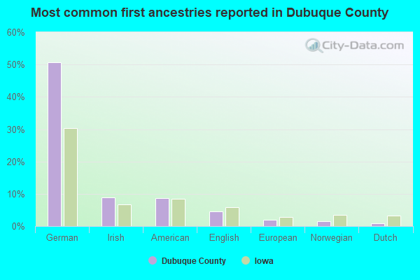 Most common first ancestries reported in Dubuque County