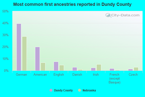 Most common first ancestries reported in Dundy County