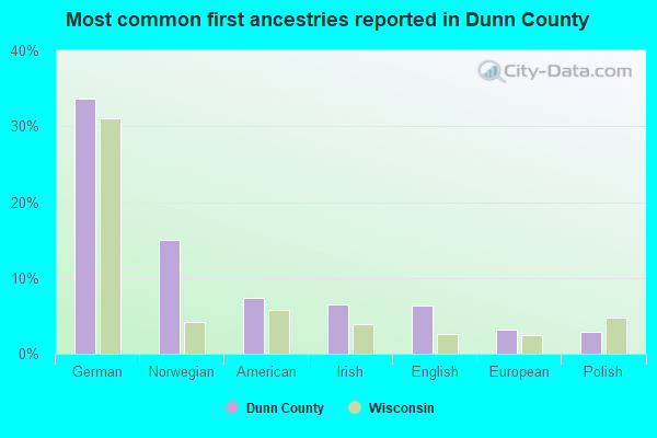 Most common first ancestries reported in Dunn County
