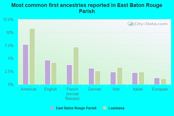 Most common first ancestries reported in East Baton Rouge Parish