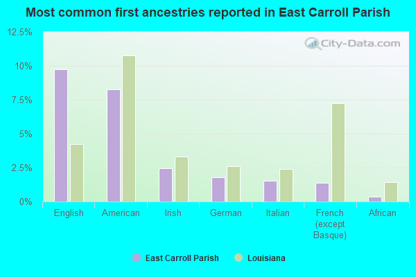 Most common first ancestries reported in East Carroll Parish