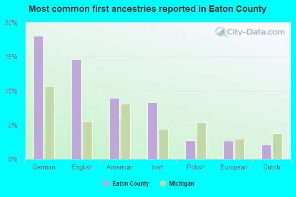 Most common first ancestries reported in Eaton County