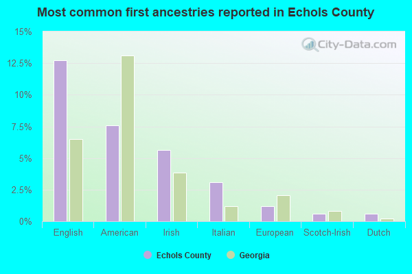 Most common first ancestries reported in Echols County