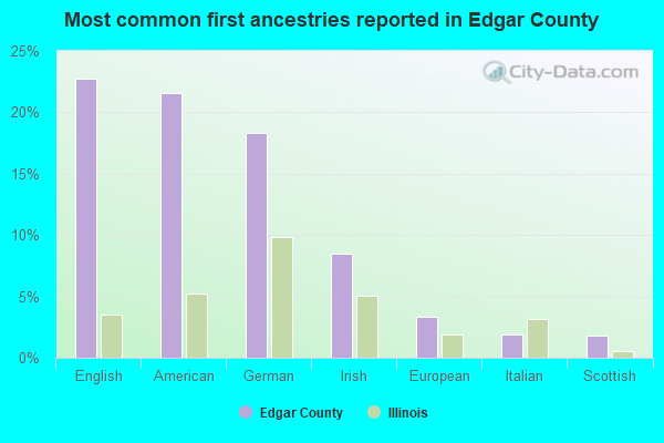 Most common first ancestries reported in Edgar County