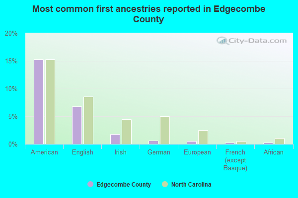 Most common first ancestries reported in Edgecombe County