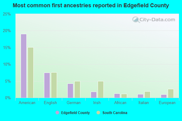 Most common first ancestries reported in Edgefield County