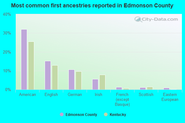 Most common first ancestries reported in Edmonson County