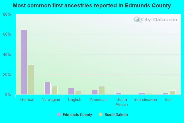 Most common first ancestries reported in Edmunds County