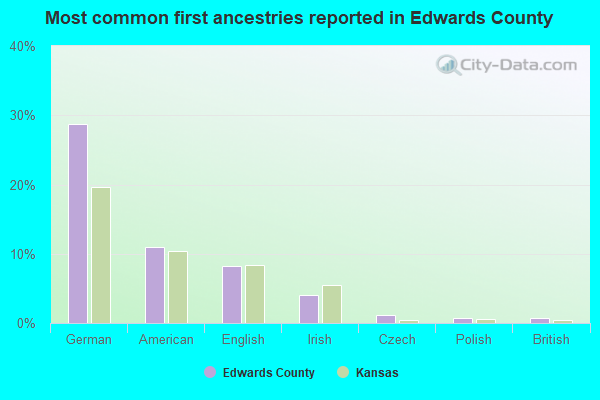Most common first ancestries reported in Edwards County