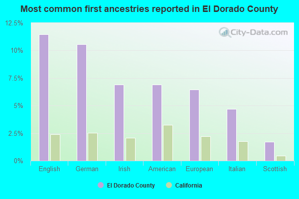 Most common first ancestries reported in El Dorado County