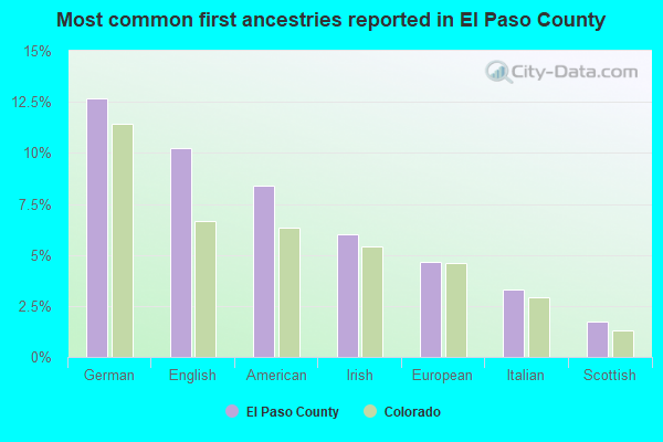 Most common first ancestries reported in El Paso County