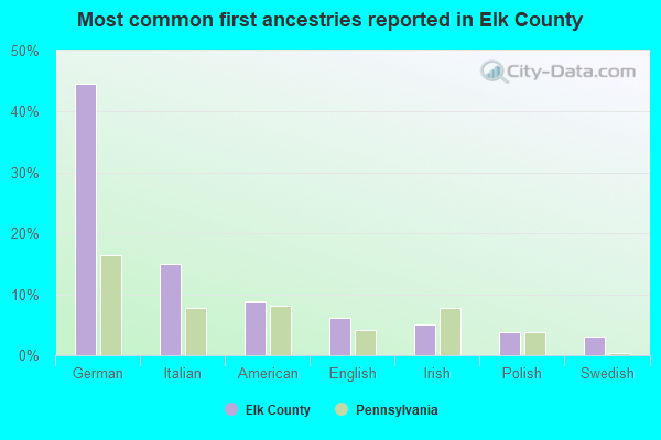 Most common first ancestries reported in Elk County