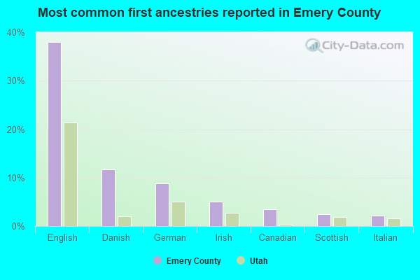 Most common first ancestries reported in Emery County