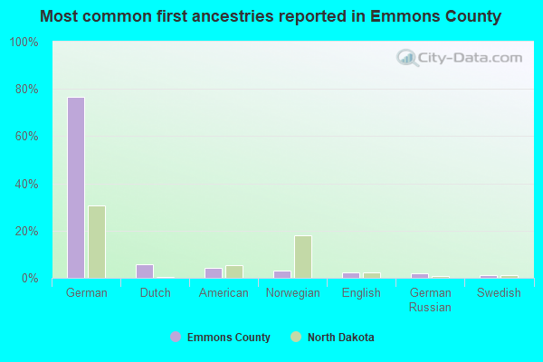 Most common first ancestries reported in Emmons County