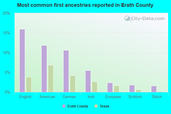 Most common first ancestries reported in Erath County