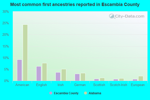 Most common first ancestries reported in Escambia County