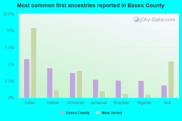 Most common first ancestries reported in Essex County