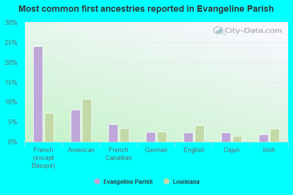 Most common first ancestries reported in Evangeline Parish
