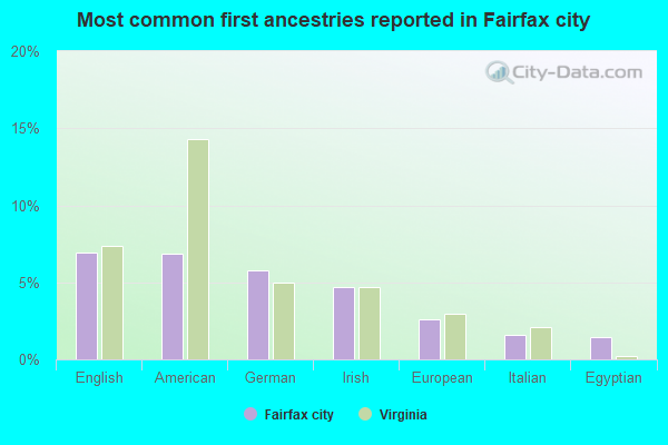 Most common first ancestries reported in Fairfax city