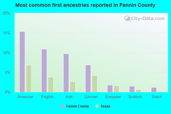 Most common first ancestries reported in Fannin County